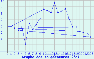 Courbe de tempratures pour Salen-Reutenen