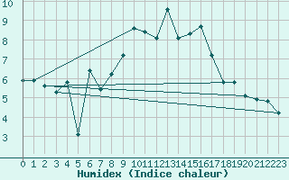 Courbe de l'humidex pour Salen-Reutenen