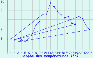 Courbe de tempratures pour Arosa