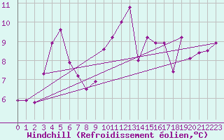 Courbe du refroidissement olien pour Saint-Mdard-d