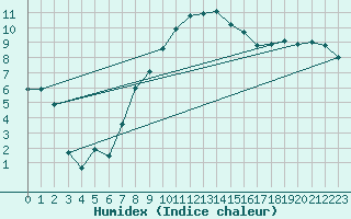 Courbe de l'humidex pour Bamberg