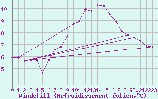 Courbe du refroidissement olien pour Hartberg