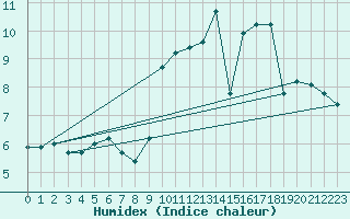 Courbe de l'humidex pour Connerr (72)