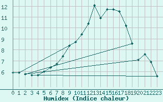 Courbe de l'humidex pour Wutoeschingen-Ofteri