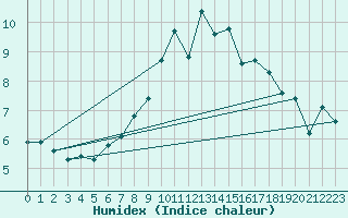 Courbe de l'humidex pour Rostock-Warnemuende