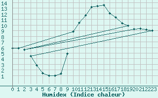 Courbe de l'humidex pour Muret (31)