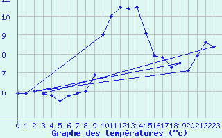Courbe de tempratures pour Sierra de Alfabia