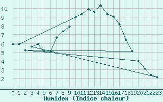 Courbe de l'humidex pour Diepholz