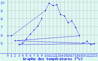 Courbe de tempratures pour Monte Cimone
