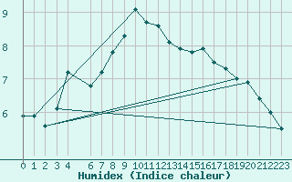 Courbe de l'humidex pour Vardo