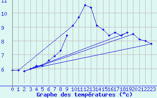 Courbe de tempratures pour Borris