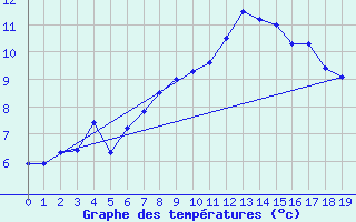 Courbe de tempratures pour Lac d