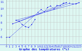 Courbe de tempratures pour Oehringen