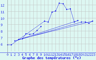 Courbe de tempratures pour Shaffhausen