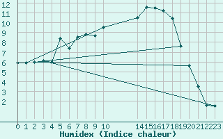 Courbe de l'humidex pour Kuhmo Kalliojoki