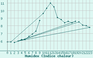 Courbe de l'humidex pour Borris
