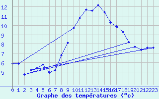 Courbe de tempratures pour Malbosc (07)