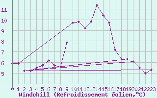 Courbe du refroidissement olien pour Alistro (2B)