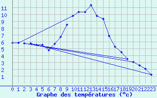 Courbe de tempratures pour Leibnitz