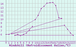 Courbe du refroidissement olien pour Bad Hersfeld