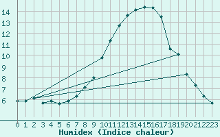 Courbe de l'humidex pour Bad Hersfeld