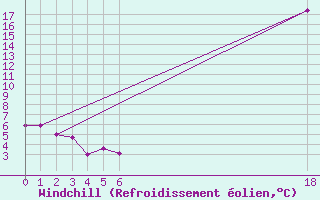 Courbe du refroidissement olien pour Roc St. Pere (And)