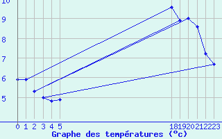 Courbe de tempratures pour Herbault (41)