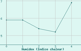 Courbe de l'humidex pour Lebork