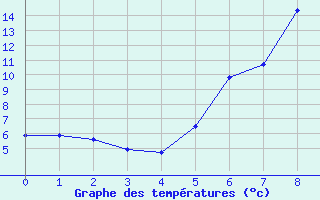 Courbe de tempratures pour Eslohe