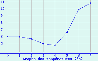 Courbe de tempratures pour Eslohe