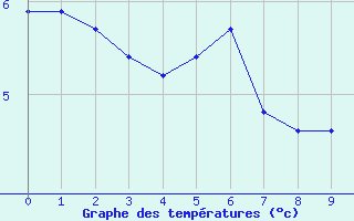 Courbe de tempratures pour Schmittenhoehe