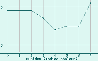 Courbe de l'humidex pour Formigures (66)