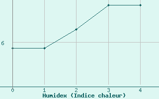 Courbe de l'humidex pour Evenstad-Overenget