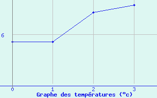 Courbe de tempratures pour Lac d