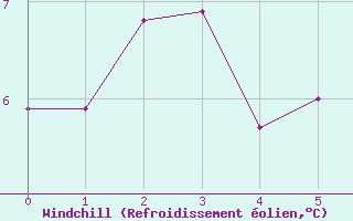 Courbe du refroidissement olien pour Pretoria Irene