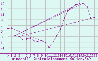 Courbe du refroidissement olien pour Trelew Aerodrome