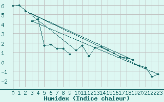 Courbe de l'humidex pour Zilina / Hricov