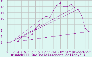 Courbe du refroidissement olien pour Cherbourg (50)