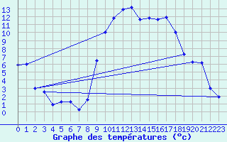 Courbe de tempratures pour Shobdon