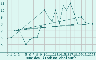 Courbe de l'humidex pour Mascara-Ghriss