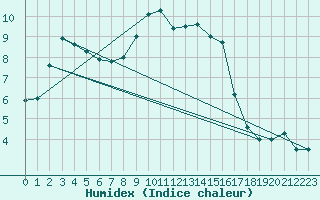 Courbe de l'humidex pour Vaagsli