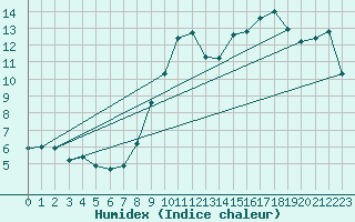Courbe de l'humidex pour Bergerac (24)