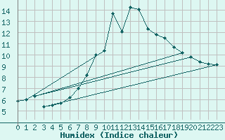 Courbe de l'humidex pour Weissfluhjoch