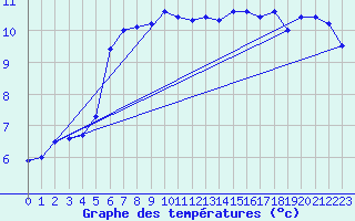 Courbe de tempratures pour Lauwersoog Aws