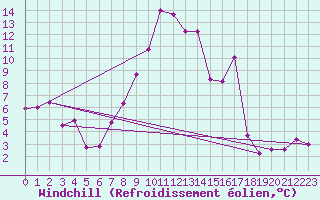 Courbe du refroidissement olien pour Aigle (Sw)