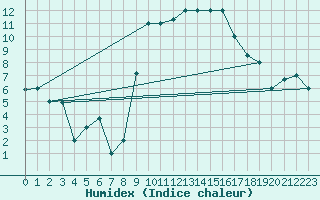 Courbe de l'humidex pour Biskra