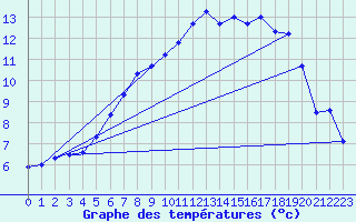 Courbe de tempratures pour Scampton