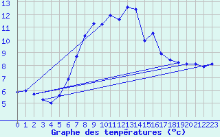 Courbe de tempratures pour Guetsch