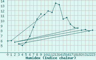 Courbe de l'humidex pour Guetsch