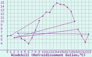 Courbe du refroidissement olien pour Fribourg (All)